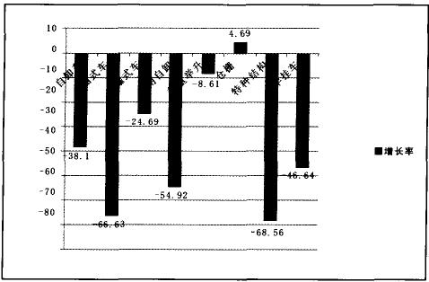 专用车产量增长率