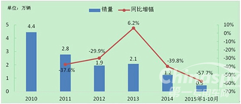 厢式半挂车产量严重下滑