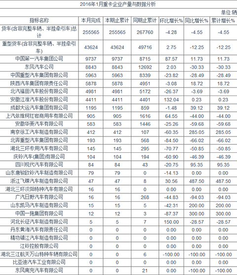 1月重卡企业产量与数据分析