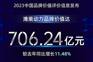 潍柴动力品牌价值达706.24亿元，奏响机械设备制造品牌最强音