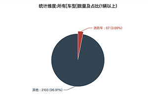第385批次公告消防车统计分析：水罐消防车占比4成 湖北凯力、上海格拉曼、陕西银河排名前三
