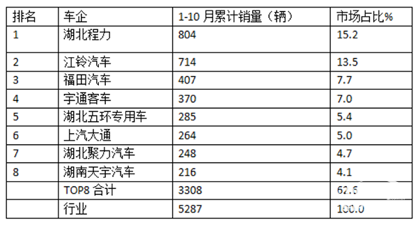 2024年前7月医疗专用车：5-6米领跑11-12米领涨，程力/江铃/福田居前三