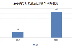 7月危化品运输车：10-14吨中卡领涨领跑、湖北同威\成龙威\楚胜集团居前三