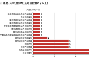 第387批次公告自卸车统计分析：北汽福田居榜首 纯电动车型占比最多