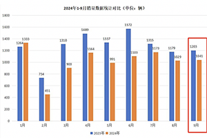 9月房车：同比降13.5%，“金九”未现！大通\威尔特芬\江铃旅居列前三