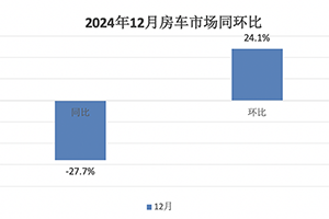 2024年12月及全年国内房车市场特点总结分析