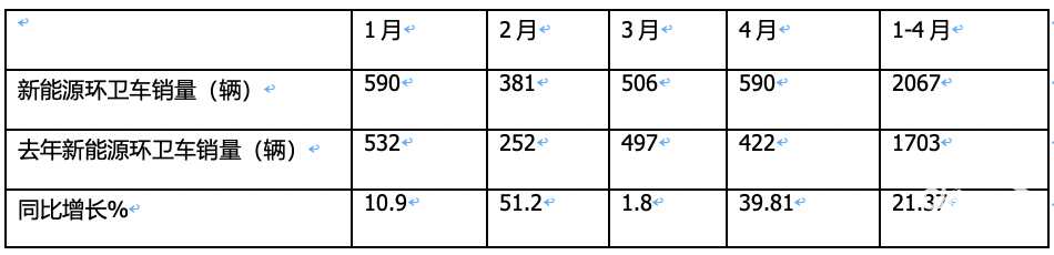 1-4月新能源环卫车：销2067辆演绎“11连涨” ，盈峰环境、宇通、徐工居前三