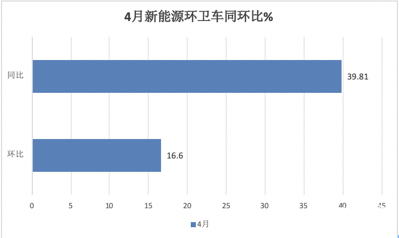 1-4月新能源环卫车：销2067辆演绎“11连涨” ，盈峰环境、宇通、徐工居前三