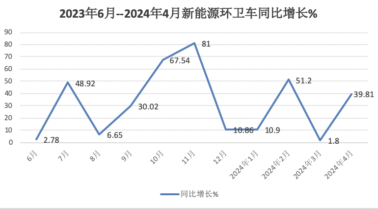 1-4月新能源环卫车：销2067辆演绎“11连涨” ，盈峰环境、宇通、徐工居前三