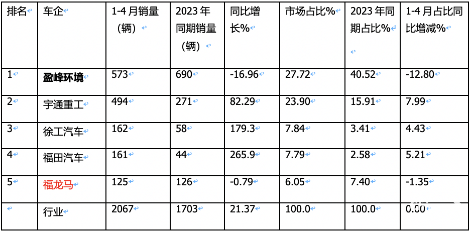 1-4月新能源环卫车：销2067辆演绎“11连涨” ，盈峰环境、宇通、徐工居前三