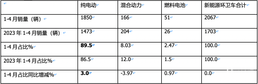 1-4月新能源环卫车：销2067辆演绎“11连涨” ，盈峰环境、宇通、徐工居前三