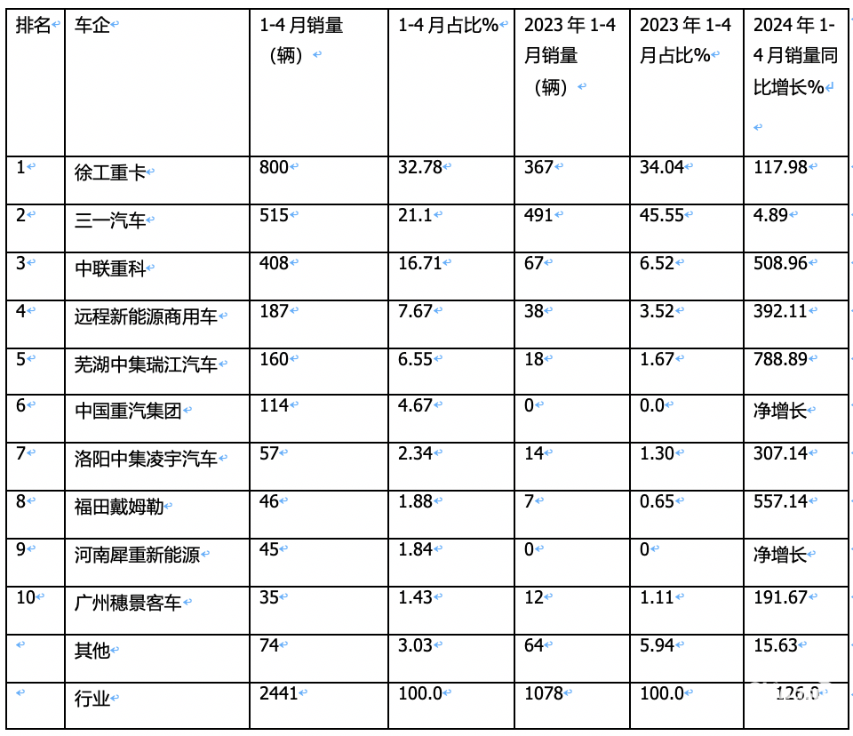 1-4月新能源搅拌车：销2441辆增126%，徐工\三一\中联重科居前三