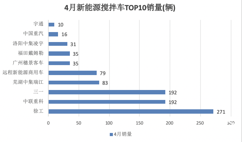 1-4月新能源搅拌车：销2441辆增126%，徐工\三一\中联重科居前三