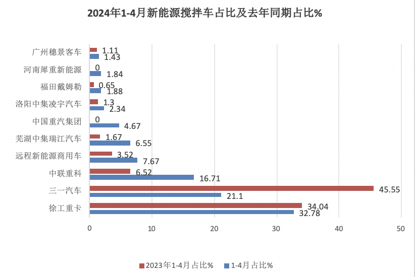 1-4月新能源搅拌车：销2441辆增126%，徐工\三一\中联重科居前三