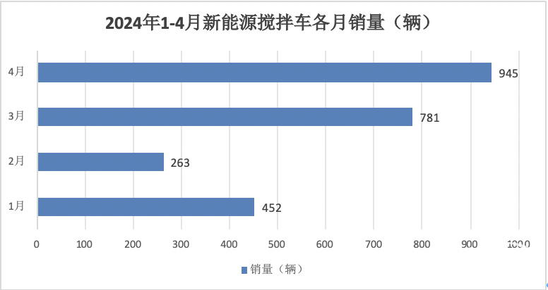 1-4月新能源搅拌车：销2441辆增126%，徐工\三一\中联重科居前三