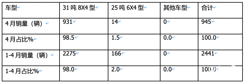 1-4月新能源搅拌车：销2441辆增126%，徐工\三一\中联重科居前三