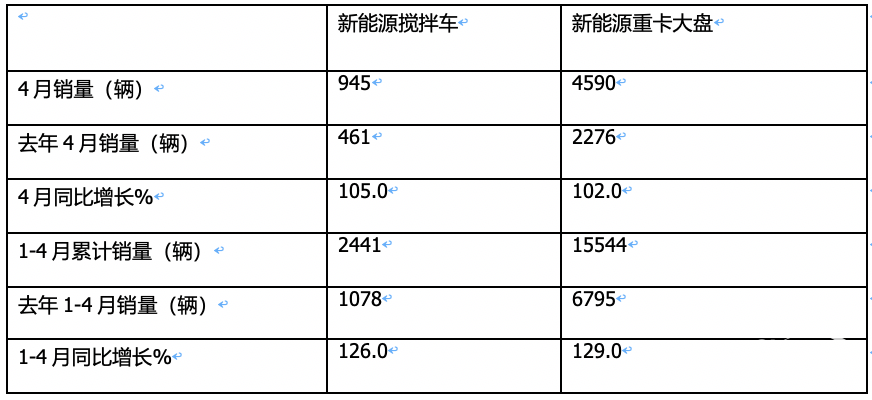 1-4月新能源搅拌车：销2441辆增126%，徐工\三一\中联重科居前三