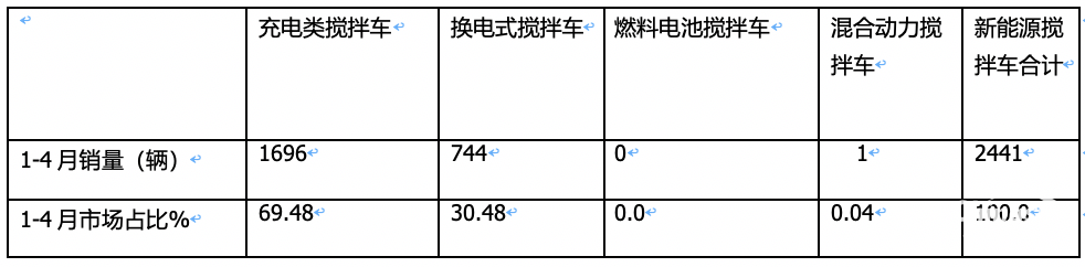 1-4月新能源搅拌车：销2441辆增126%，徐工\三一\中联重科居前三