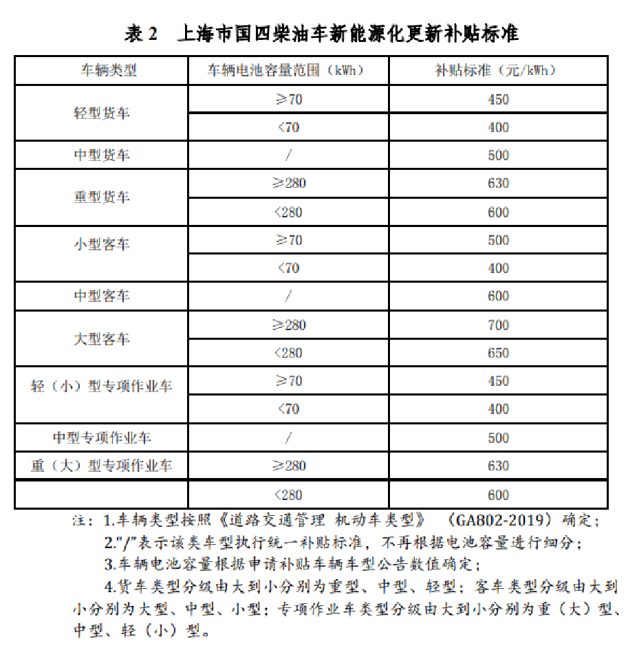 上海补贴政策重磅推出！宇通新能源环卫“以旧换新”进行中