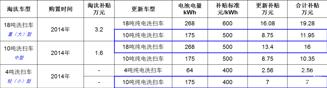 上海补贴政策重磅推出！宇通新能源环卫“以旧换新”进行中