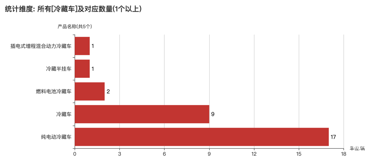 第386批次公告冷藏车统计分析：纯电动车型过半 中国第一汽车集团数量居榜首