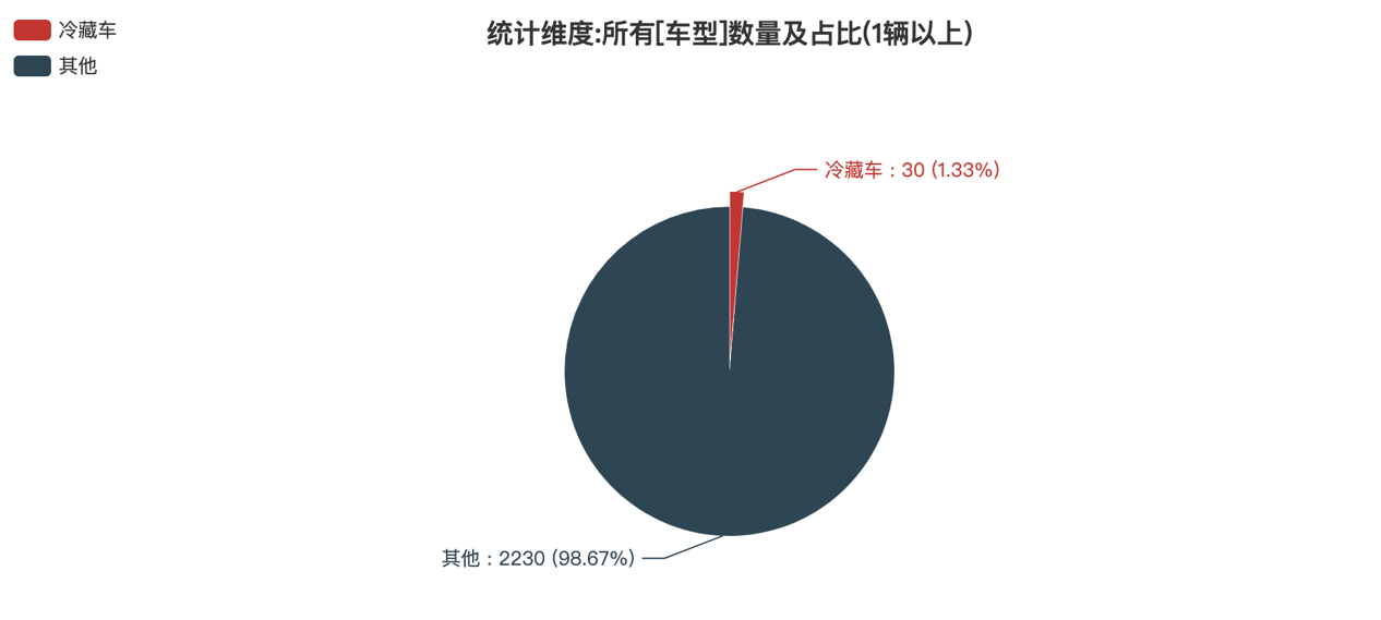 第386批次公告冷藏车统计分析：纯电动车型过半 中国第一汽车集团数量居榜首