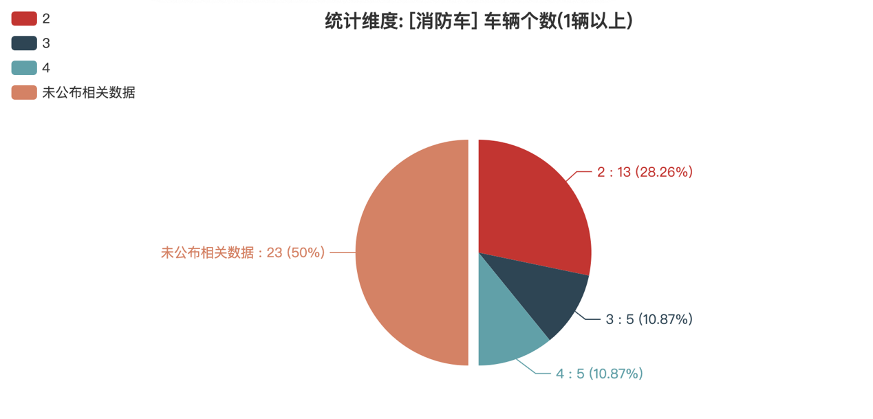 第386批次公告消防车统计分析：以柴油车为主 泡沫消防车占比23%