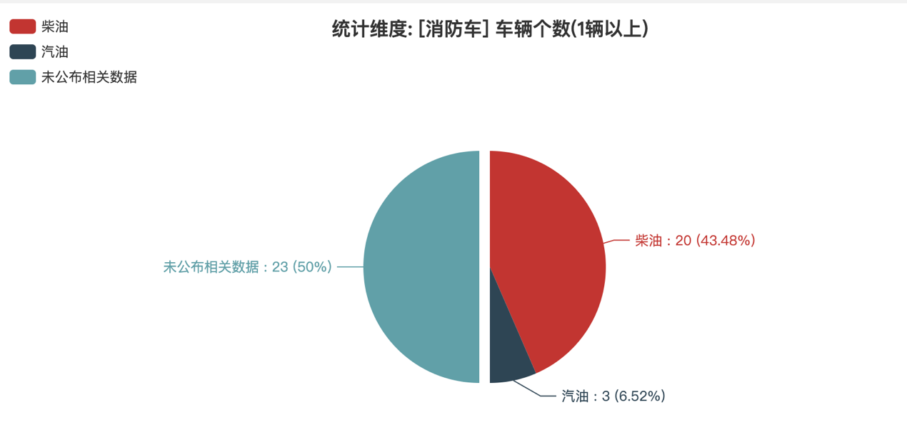 第386批次公告消防车统计分析：以柴油车为主 泡沫消防车占比23%