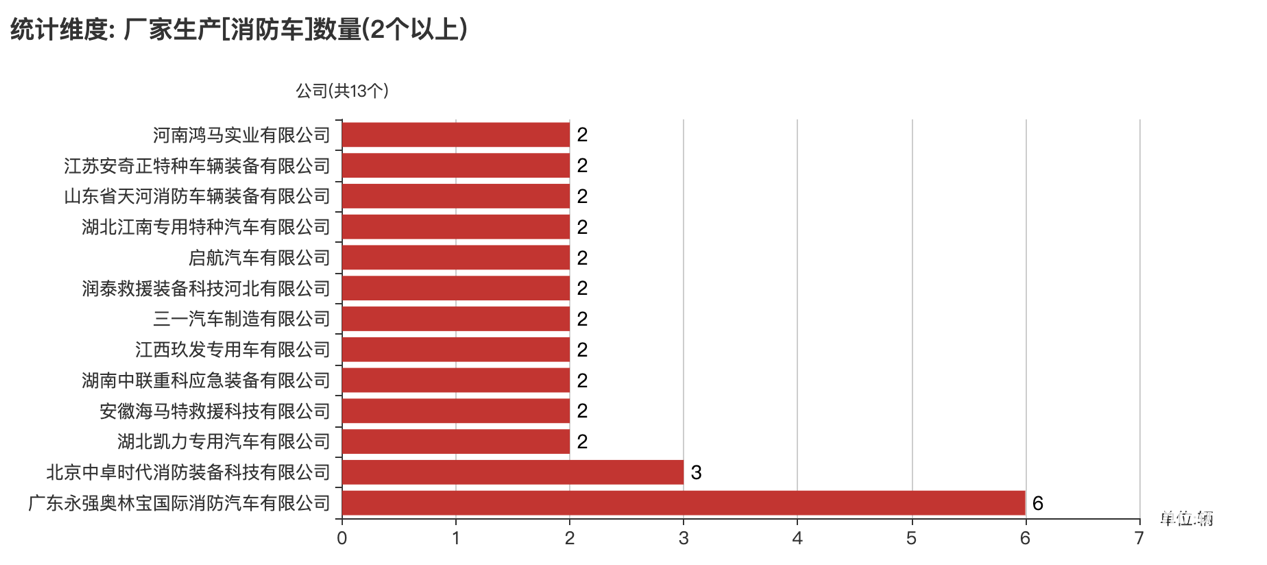 第386批次公告消防车统计分析：以柴油车为主 泡沫消防车占比23%