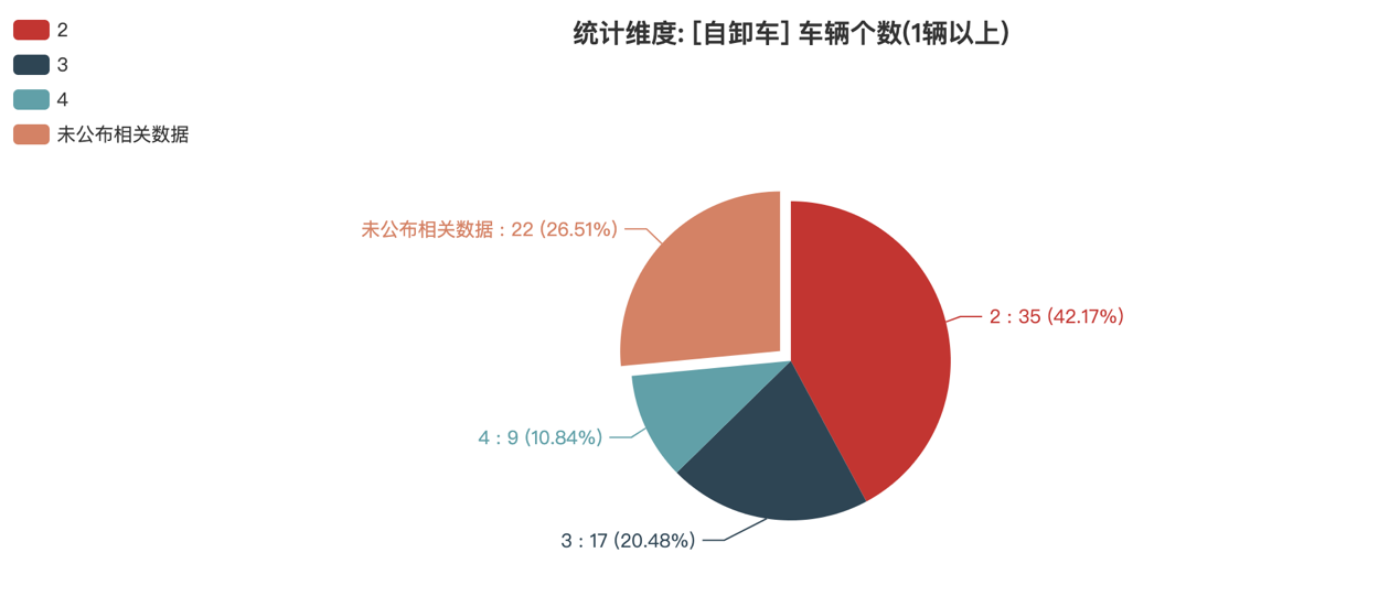 第386批次公告自卸车统计分析：柴油车占比近4成 山东五征数量高居榜首