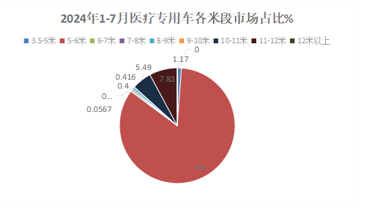 2024年前7月医疗专用车：5-6米领跑11-12米领涨，程力/江铃/福田居前三