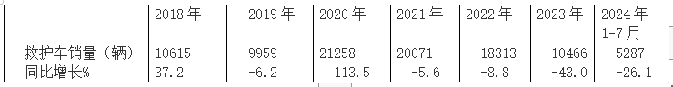 2024年前7月医疗专用车：5-6米领跑11-12米领涨，程力/江铃/福田居前三