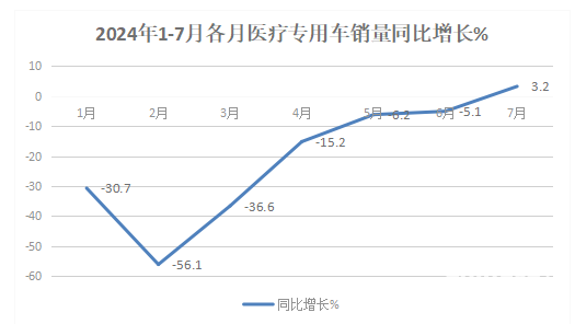 2024年前7月医疗专用车：5-6米领跑11-12米领涨，程力/江铃/福田居前三