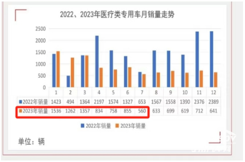 2024年前7月医疗专用车：5-6米领跑11-12米领涨，程力/江铃/福田居前三