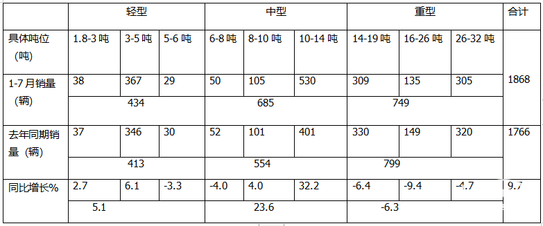 7月危化品运输车：10-14吨中卡领涨领跑、湖北同威\成龙威\楚胜集团居前三