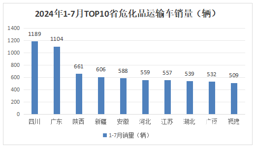 7月危化品运输车：10-14吨中卡领涨领跑、湖北同威\成龙威\楚胜集团居前三