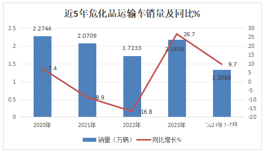 7月危化品运输车：10-14吨中卡领涨领跑、湖北同威\成龙威\楚胜集团居前三