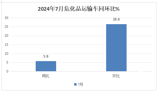 7月危化品运输车：10-14吨中卡领涨领跑、湖北同威\成龙威\楚胜集团居前三