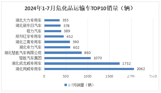 7月危化品运输车：10-14吨中卡领涨领跑、湖北同威\成龙威\楚胜集团居前三