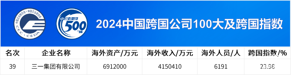 中国企业500强公布，三一连上四榜！