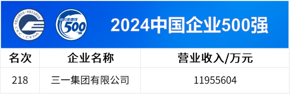 中国企业500强公布，三一连上四榜！