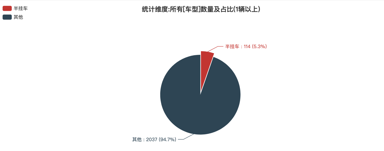 第387批次公告半挂车统计分析：3轴车占比九成 江苏路骏汽车居榜首