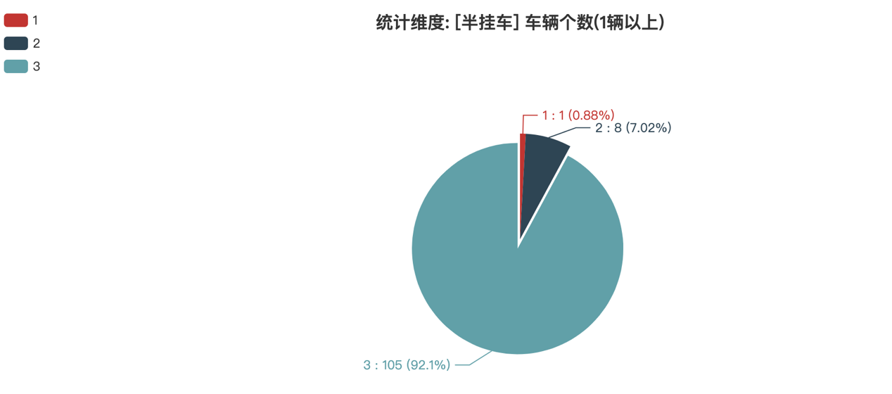 第387批次公告半挂车统计分析：3轴车占比九成 江苏路骏汽车居榜首