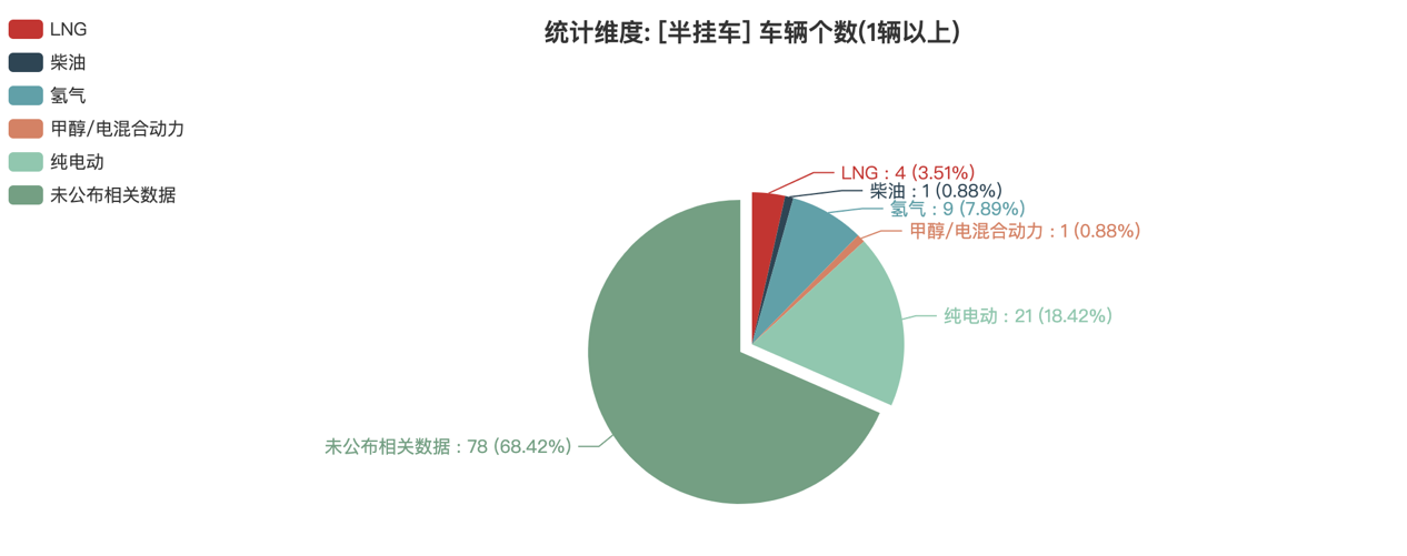 第387批次公告半挂车统计分析：3轴车占比九成 江苏路骏汽车居榜首