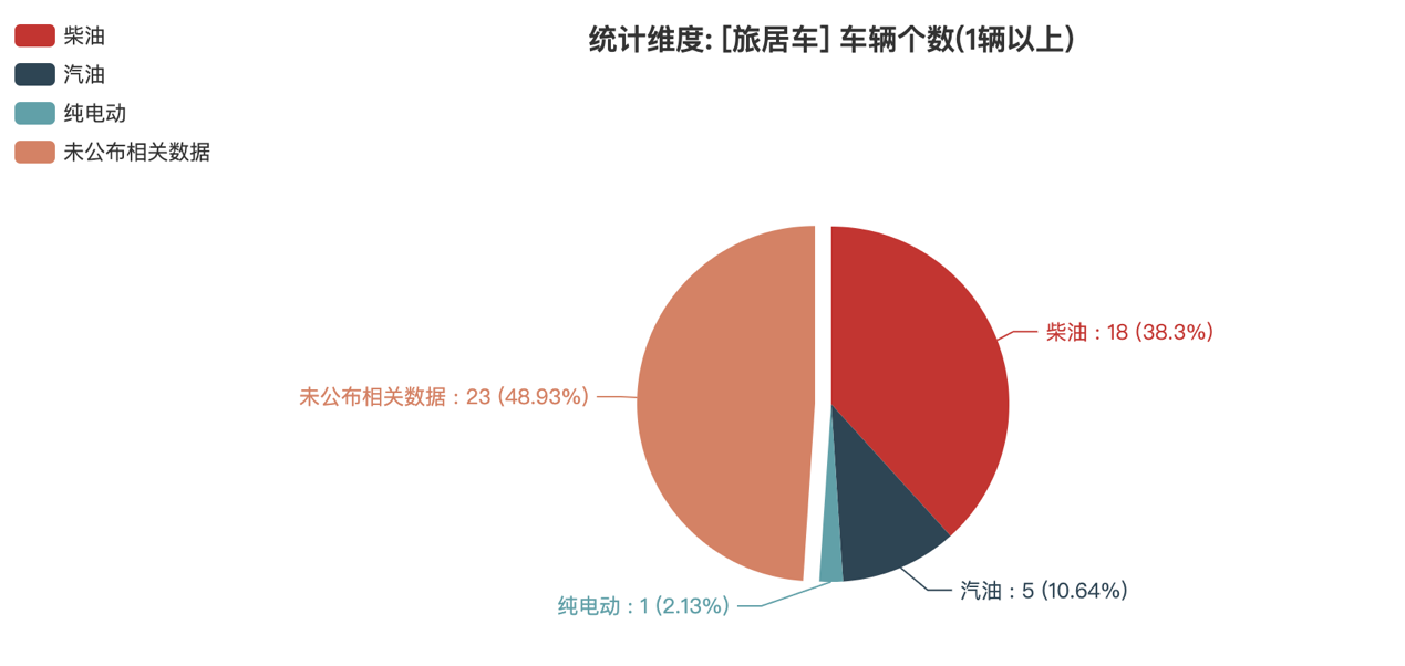 第387批次公告旅居车统计分析：柴油汽车占比近4成 二类底盘为主流