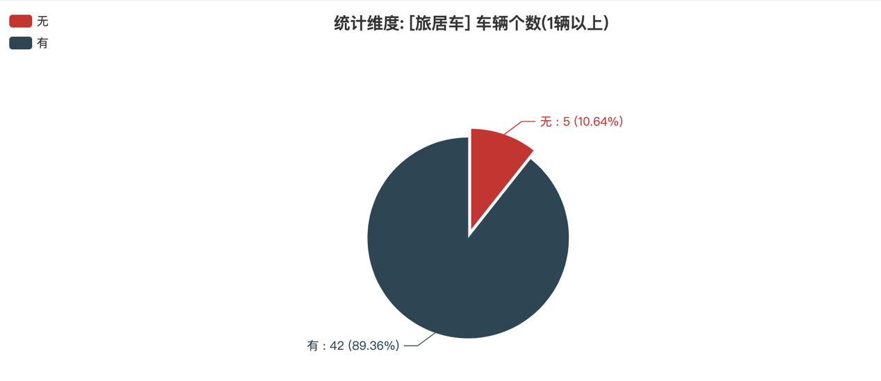 第387批次公告旅居车统计分析：柴油汽车占比近4成 二类底盘为主流