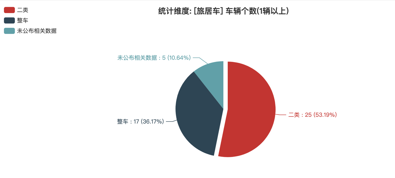 第387批次公告旅居车统计分析：柴油汽车占比近4成 二类底盘为主流