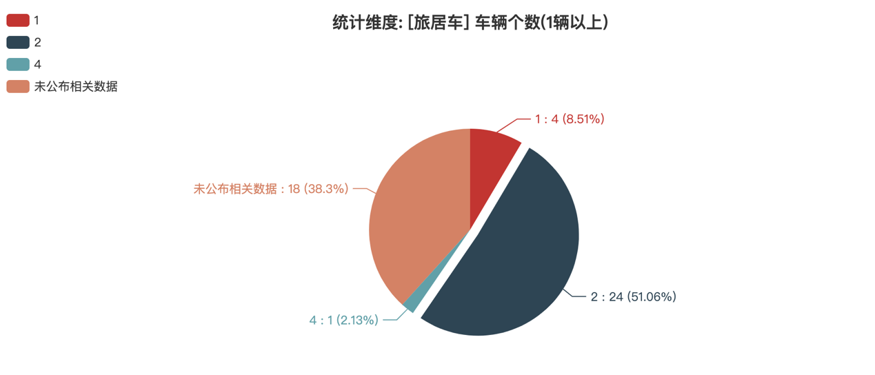 第387批次公告旅居车统计分析：柴油汽车占比近4成 二类底盘为主流