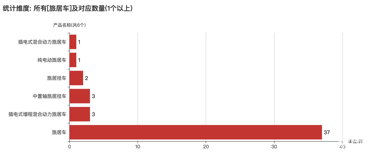 第387批次公告旅居车统计分析：柴油汽车占比近4成 二类底盘为主流