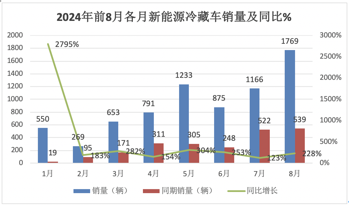 2024年前8月新能源冷藏车：销7506辆增2.4倍混动领涨，广东、山东、四川居前三